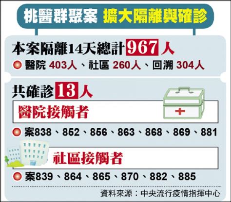 桃醫群聚案》國內爆武肺疫情以來／最大規模隔離 人數擴為967人 生活 自由時報電子報