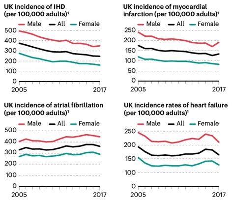 A Graphical Guide To Ischaemic Heart Disease