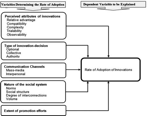 Stages in the innovation diffusion process (source: after Rogers, 2003 ...