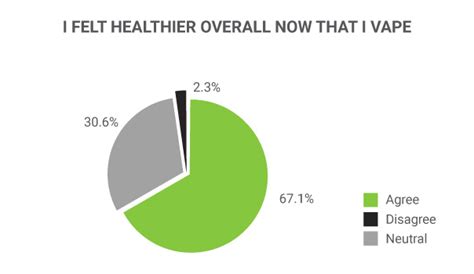 Is Vaping Healthier Than Smoking Consumer Survey Report Tvape Uk Blog