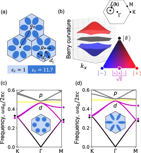 Figure 1 From Berry Bands And Pseudo Spin Of Topological Photonic Phases Semantic Scholar