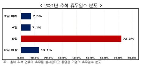 경총 기업 10곳중 7곳은 이번 추석 5일 쉰다 나눔경제뉴스