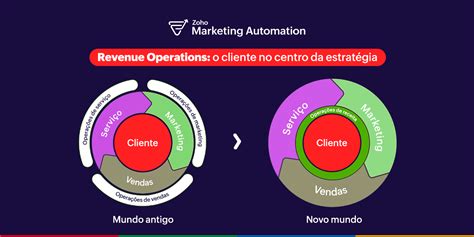 O Que Revenue Operations Revops E Como Funciona Guia