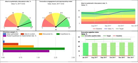 25 Kpis For Innovation Balanced Scorecard