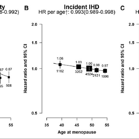 Adjusted Hazard Ratios Hrs For Total Cardiovascular Disease Cvd