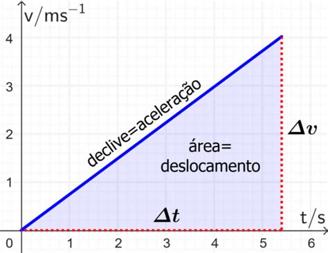 Gr Fico De Velocidade Vs Tempo Em F Sica Neurochispas