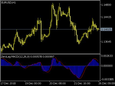 Zerolag Macd Indicator Mt5 ⋆ Great Mt5 Indicators Mq5 Or Ex5 ⋆