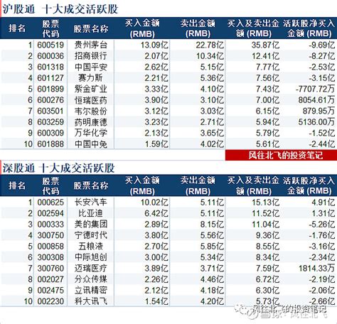 【沪港通每日数据更新】【每天一句投资语录】北向资金、南向资金：2023年12月1日 沪港通每日数据更新2023年12月1日 沪股通 、深股