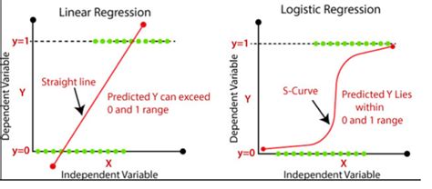 Que Es Y Como Interpretar Una Regresion Logistica Incluye Ejemplo Images