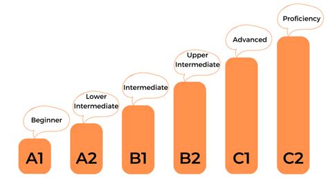 Quel Est Votre Niveau D Anglais English In Context Apprendre L