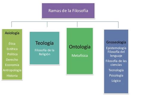 Ramas De La Filosofia