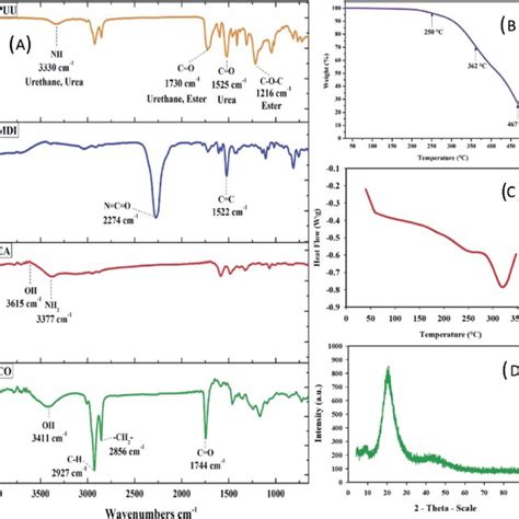 A FTIR Spectra Of CO EA MDI And PUU And B TGA Curve Of PUU C