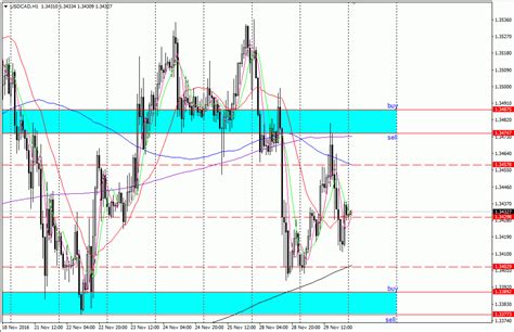 Analisa Scalping Usd Cad November