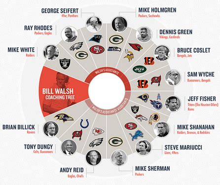 Bill Walsh's NFL Coaching Tree vs. The PayPal Mafia