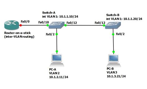 Konfigurasi VLAN Pada Cisco Catalyst Switch Belajar Cisco Untuk Pemula