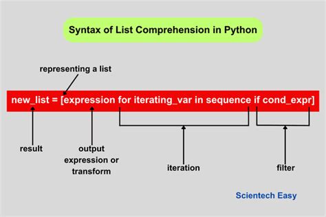 List Comprehension In Python With Example Scientech Easy