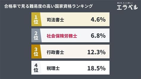 社会保険労務士（社労士）試験の難易度は？資格保有者13人に聞く取得メリットとリアル年収 エラベル