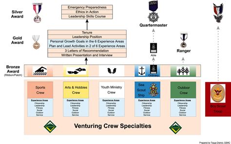 USSSP: Venturing