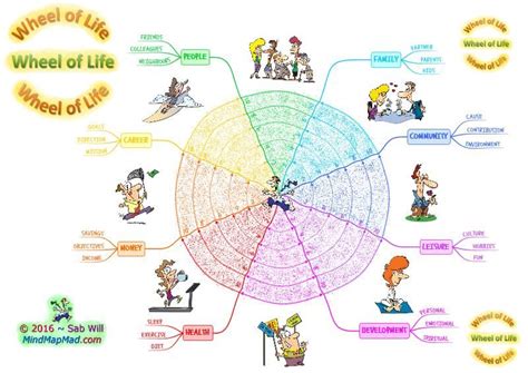 Mind Map Mad: Training & Resources » Blog Archive Wheel of Life ...