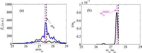 A The Fft Analyzed Spectrum ~ E X ðx N Z XÞ Vs X With N Z ¼ 6 0 In Download Scientific