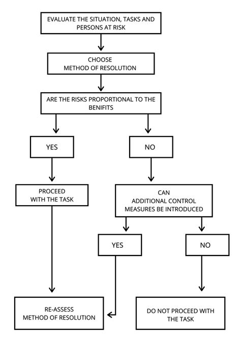 How To Carry Out A Dynamic Risk Assessment