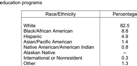 National Racialethnic Demographics For Undergraduate Teacher