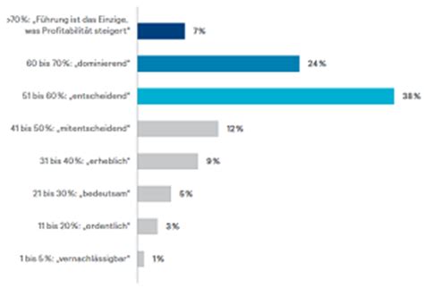 marktmeinungmensch News Nachhaltige Profitabilität durch