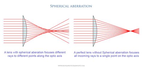 Understanding Chromatic & Spherical Aberration of Lenses | Digital Photography Live