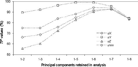 comparing  average total predictive values tp   bootstraps