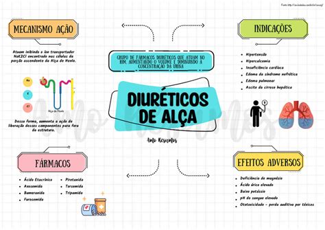 Mapas Mentais De Farmacologia Amo Resumos