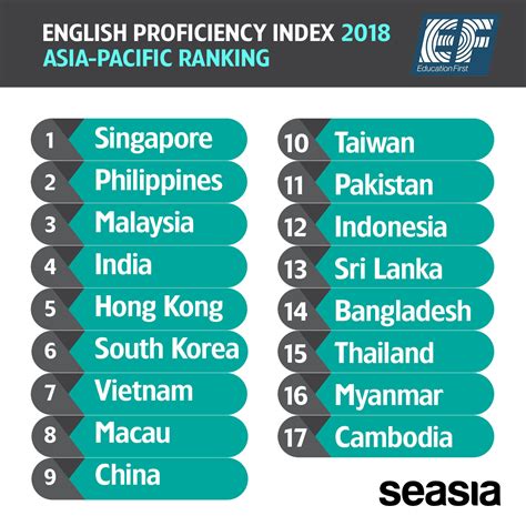 Ranked Asia Pacific Countries In English Proficiency Index 2018