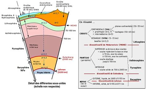 Structure Interne De La Terre Ere S