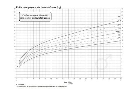 Courbes de croissance fille garçon bébé comment l interpréter