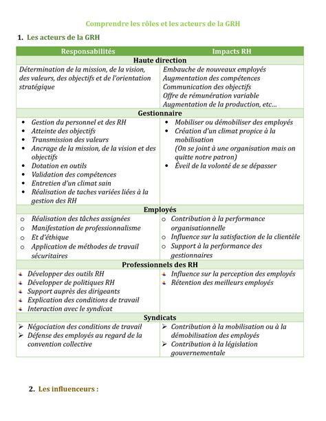 1 Comprendre les rôles et les acteurs de la GRH Les acteurs de la GRH