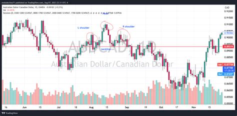 OANDA AUDCAD Chart Image By Molodechno71 TradingView