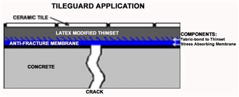 The Best Anti Fracture Membrane For Tile Polyguard Architectural