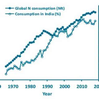 Fertilizer N Consumption In India As Percentage Of The Global