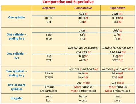 Simple Comparative And Superlative