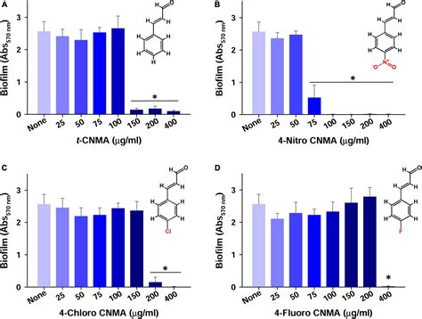 Frontiers Inhibition Of Growth Biofilm Formation Virulence And