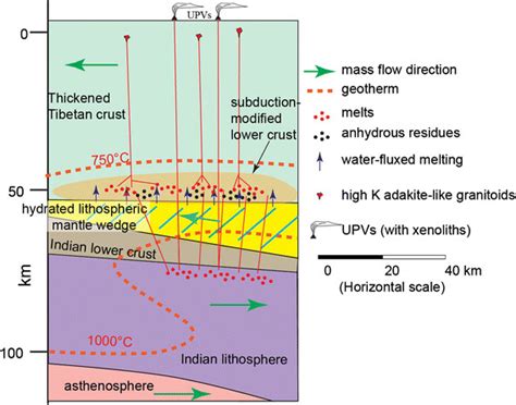 4 Diagram Illustrating The Formation Of Upvs With Lower Crustal