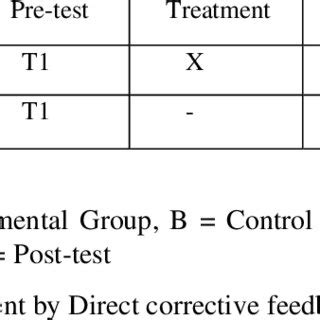 The Design of Experimental Research | Download Scientific Diagram