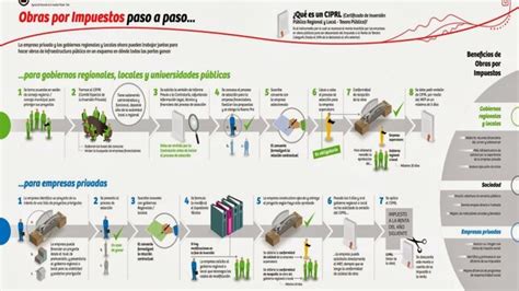 Cuáles son los pasos a seguir para desarrolar una obra por impuestos