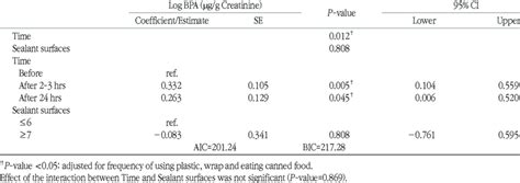 Repeated Measures Generalized Linear Mixed Model Results For