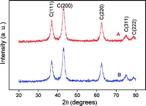 X Ray Diffractogram Of Samples A And B Download Scientific Diagram