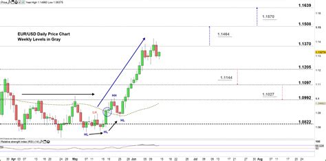 EUR/USD Chart Signals a Possible Pullback- EUR vs USD Price Forecast