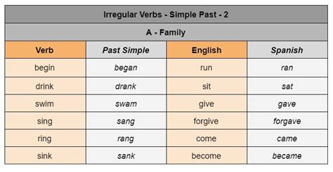 C Mo Memorizar Los Verbos Irregulares En Ingl S Dynamic English 58590 Hot Sex Picture