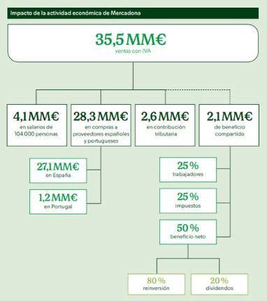 Mercadona Aumenta Facturaci N Online En Ecommerce Grupo Met