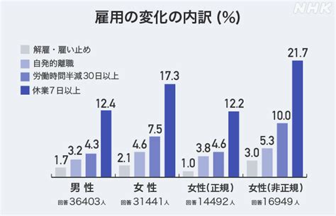 新型コロナ データで見る働く女性への影響｜nhk