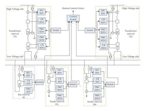 Topology Diagram Of D2 1 Smart Substation Download Scientific Diagram