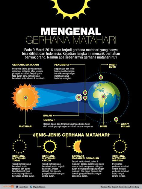 Sambut Gerhana Matahari Hibrida Pos Indonesia Rilis Prangko Edisi